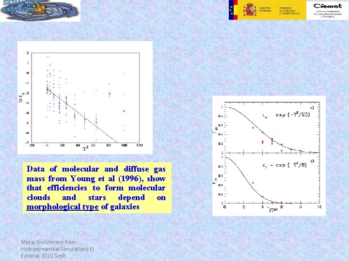 Data of molecular and diffuse gas mass from Young et al (1996), show that