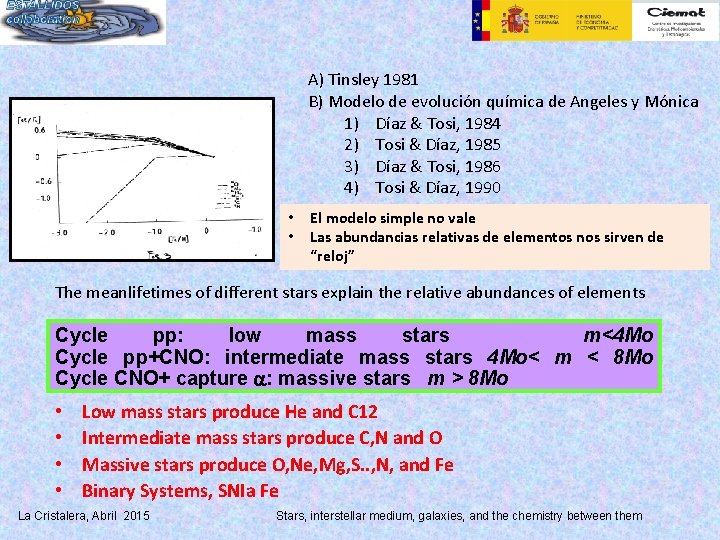 A) Tinsley 1981 B) Modelo de evolución química de Angeles y Mónica 1) Díaz