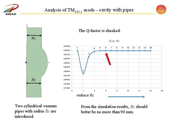 Analysis of TM 24, 1, 1 mode – cavity with pipes The Q-factor is Analysis of TM 24, 1, 1 mode – cavity with pipes The Q-factor is
