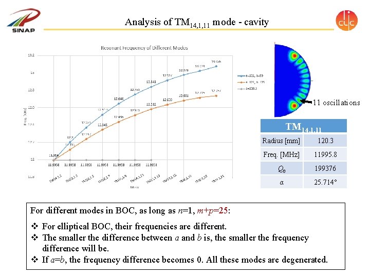 Analysis of TM 14, 1, 11 mode - cavity 11 oscillations TM 14, 1, Analysis of TM 14, 1, 11 mode - cavity 11 oscillations TM 14, 1,