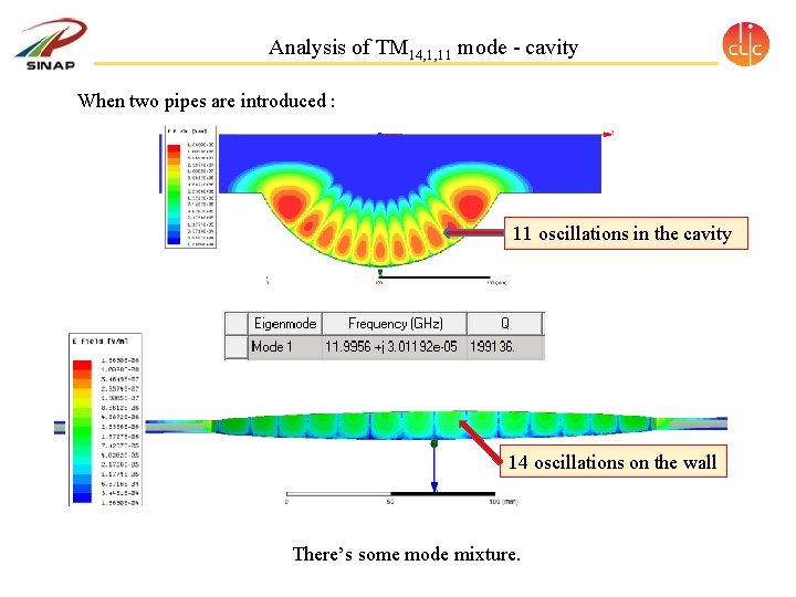 Analysis of TM 14, 1, 11 mode - cavity When two pipes are introduced Analysis of TM 14, 1, 11 mode - cavity When two pipes are introduced