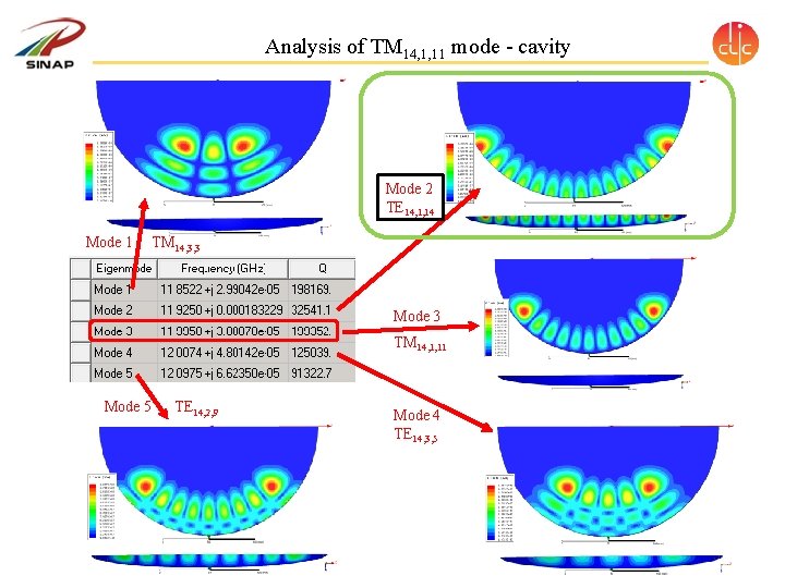 Analysis of TM 14, 1, 11 mode - cavity Mode 2 TE 14, 1, Analysis of TM 14, 1, 11 mode - cavity Mode 2 TE 14, 1,