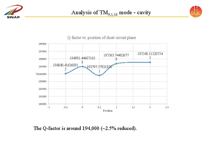 Analysis of TM 9, 1, 16 mode - cavity Q-factor vs. position of short-circuit Analysis of TM 9, 1, 16 mode - cavity Q-factor vs. position of short-circuit
