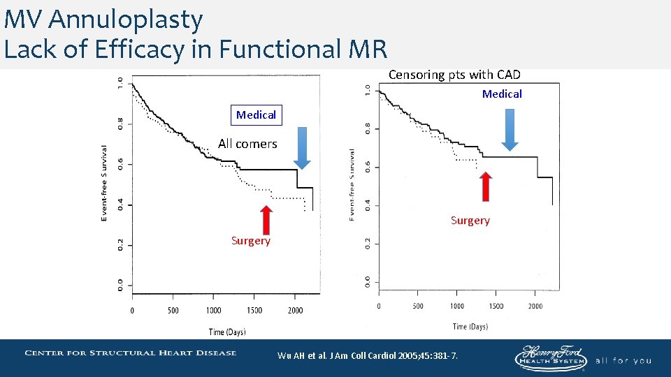 MV Annuloplasty Lack of Efficacy in Functional MR Censoring pts with CAD Medical All