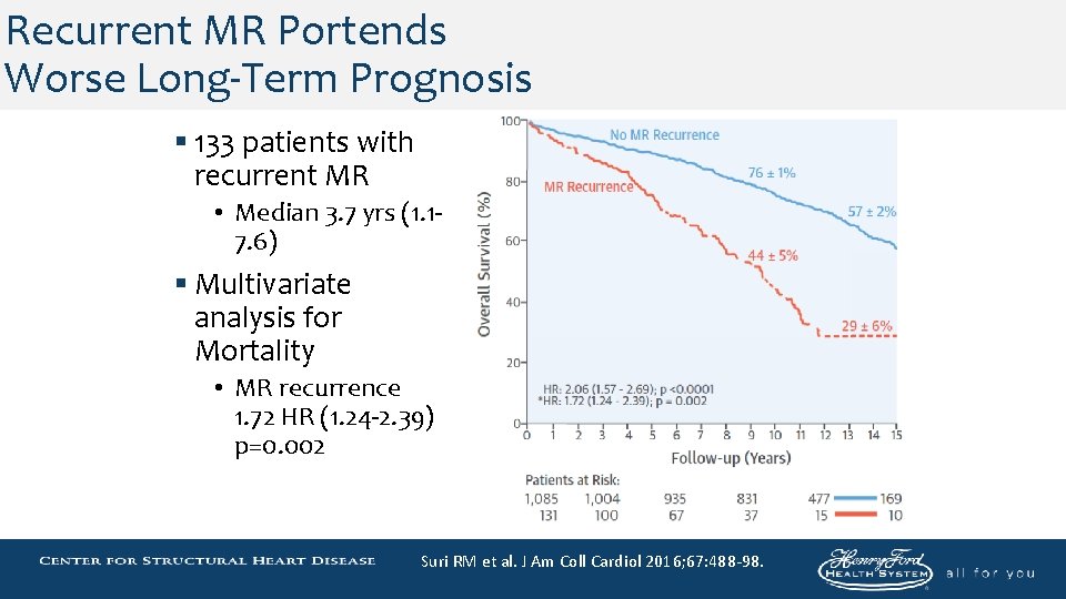 Recurrent MR Portends Worse Long-Term Prognosis § 133 patients with recurrent MR • Median