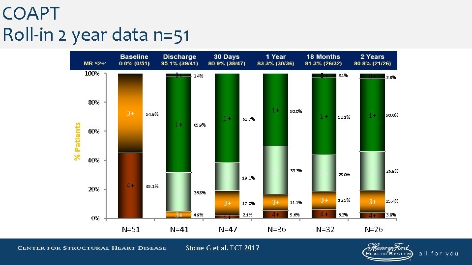 COAPT Roll-in 2 year data n=51 100% 0+ 2. 4% 80% % Patients 3+