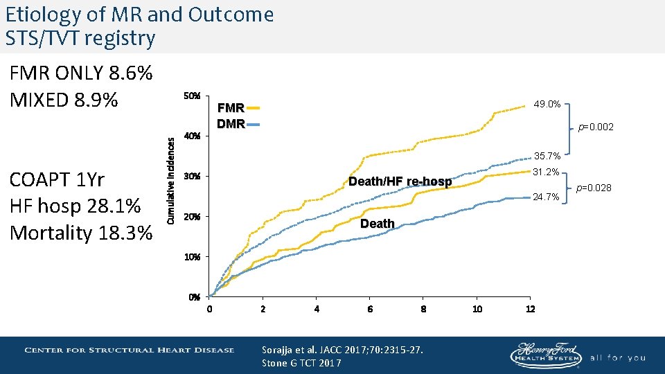 Etiology of MR and Outcome STS/TVT registry FMR ONLY 8. 6% MIXED 8. 9%