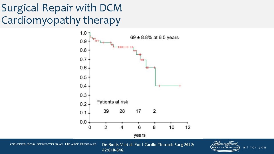 Surgical Repair with DCM Cardiomyopathy therapy De Bonis M et al. Eur J Cardio-Thoracic