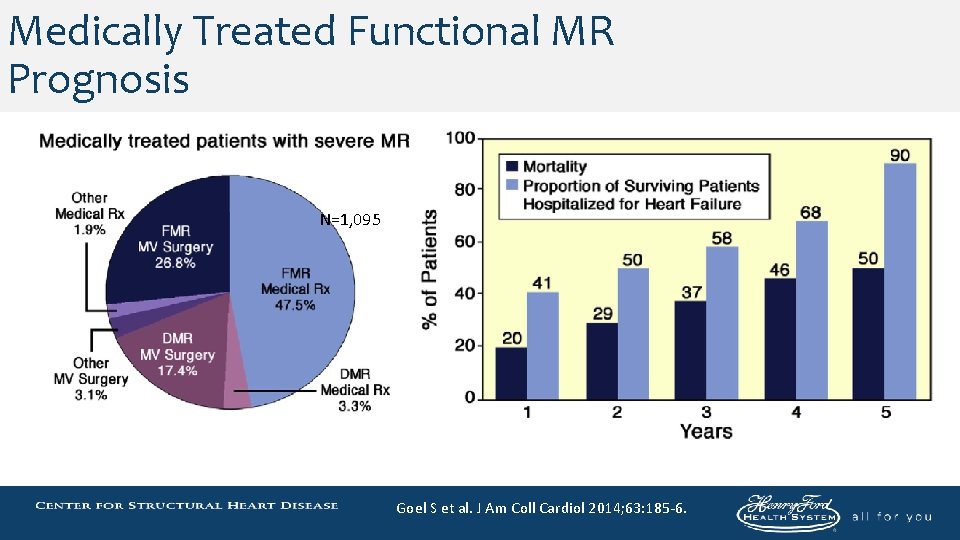 Medically Treated Functional MR Prognosis N=1, 095 Goel S et al. J Am Coll