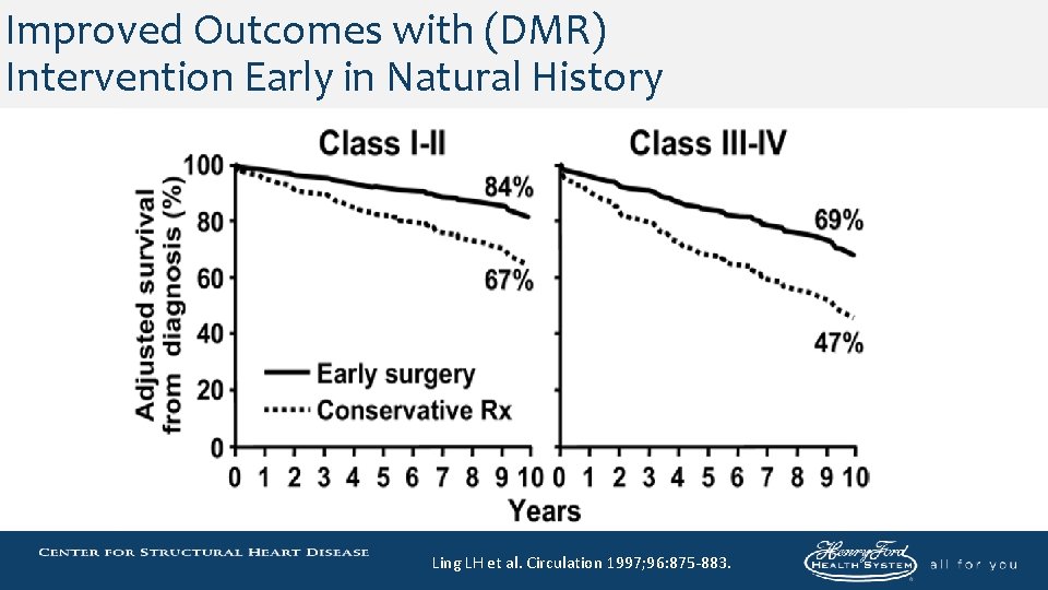 Improved Outcomes with (DMR) Intervention Early in Natural History Ling LH et al. Circulation