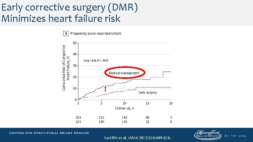 Early corrective surgery (DMR) Minimizes heart failure risk Suri RM et al. JAMA 2013;