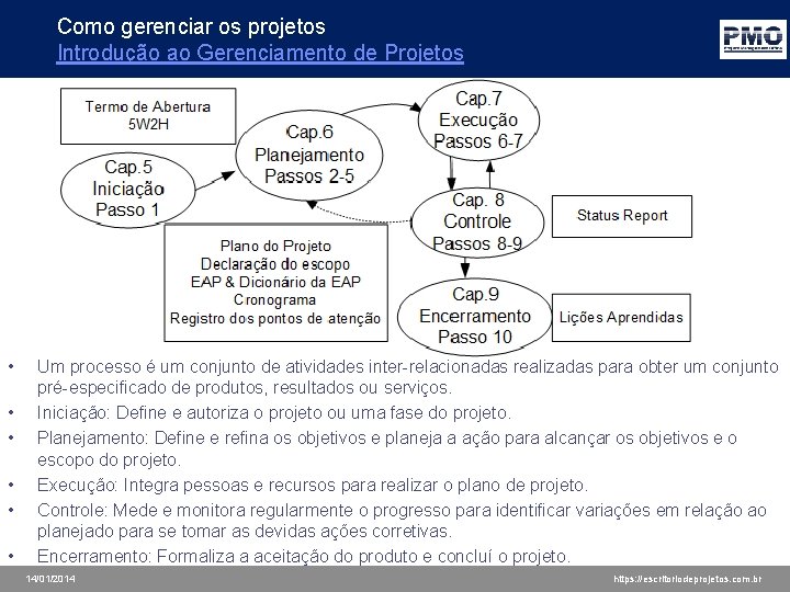 Como gerenciar os projetos Introdução ao Gerenciamento de Projetos • • • Um processo