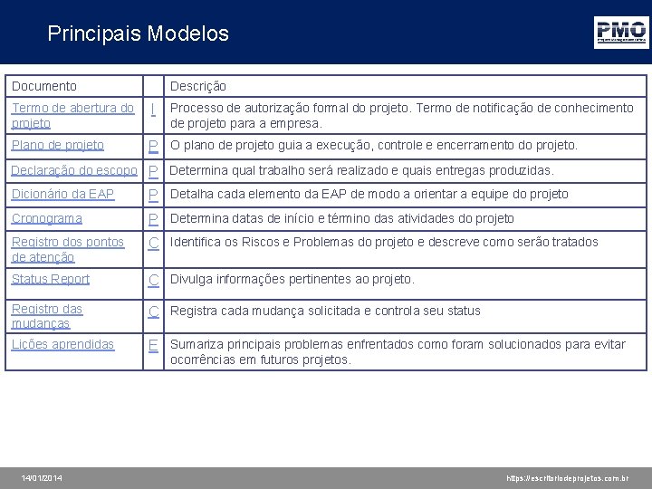 Principais Modelos Documento Descrição Termo de abertura do projeto I Processo de autorização formal