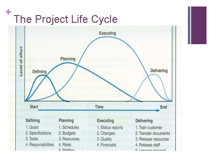 + The Project Life Cycle 