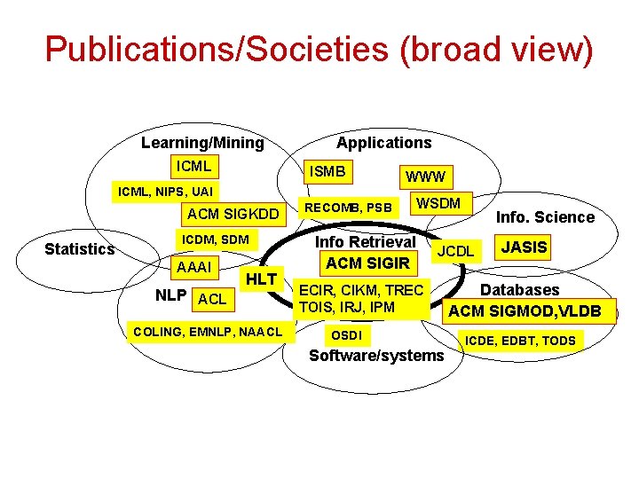 Publications/Societies (broad view) Learning/Mining ICML Applications ISMB WWW ICML, NIPS, UAI ACM SIGKDD Statistics