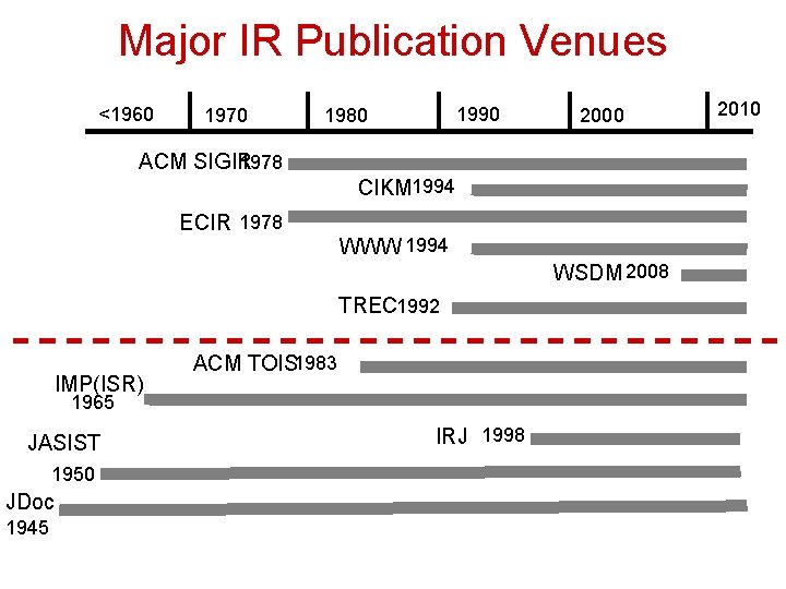 Major IR Publication Venues <1960 1970 1990 1980 2000 1978 ACM SIGIR CIKM 1994