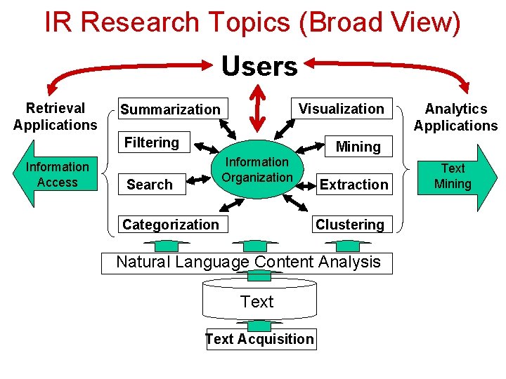 IR Research Topics (Broad View) Users Retrieval Applications Visualization Summarization Filtering Information Access Analytics