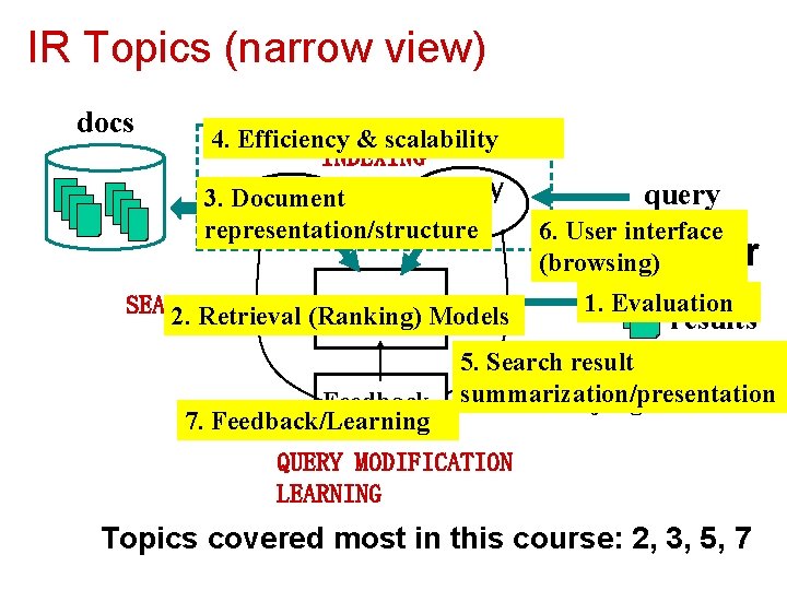 IR Topics (narrow view) docs 4. Efficiency & scalability INDEXING Query 3. Document Doc