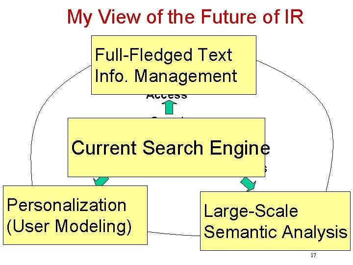 My View of the Future of IR Task Support Full-Fledged Text Mining Info. Management