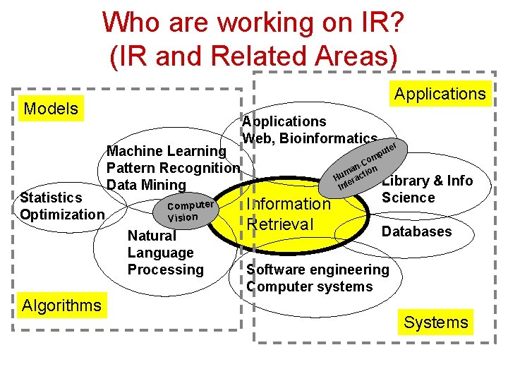 Who are working on IR? (IR and Related Areas) Applications Models Statistics Optimization Machine