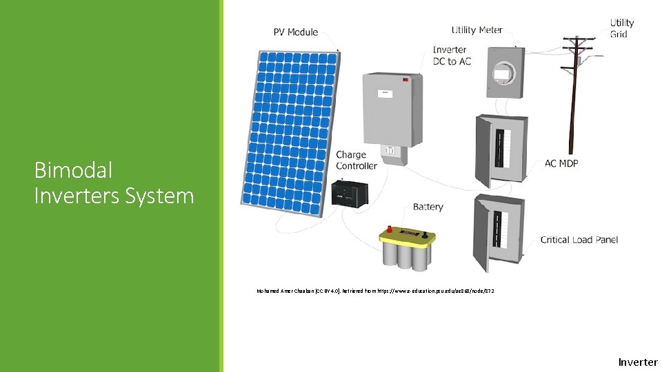 Bimodal Inverters System Mohamed Amer Chaaban [CC BY 4. 0]. Retrieved from https: //www.