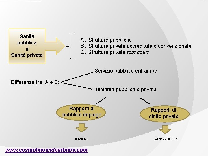 Sanità pubblica e Sanità privata A. Strutture pubbliche B. Strutture private accreditate o convenzionate