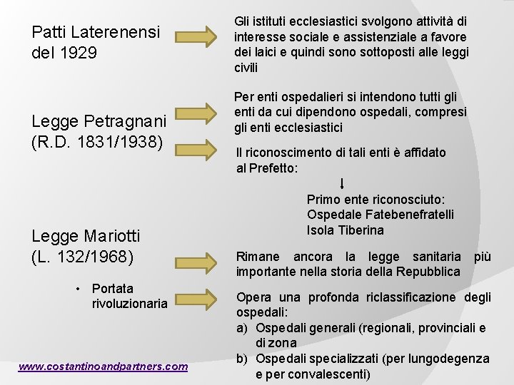 Patti Laterenensi del 1929 Legge Petragnani (R. D. 1831/1938) Legge Mariotti (L. 132/1968) •