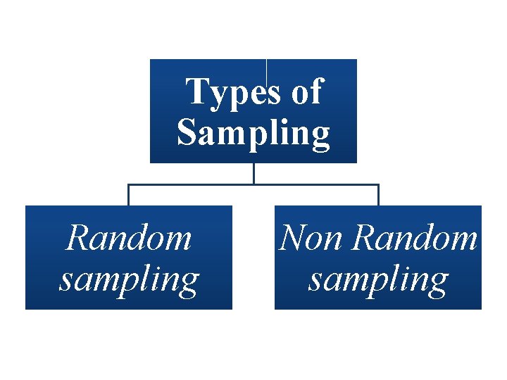 Types of Sampling Random sampling Non Random sampling 