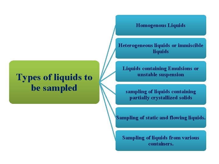 Homogenous Liquids Heterogeneous liquids or immiscible liquids Types of liquids to be sampled Liquids