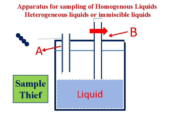 Apparatus for sampling of Homogenous Liquids Heterogeneous liquids or immiscible liquids B A Sample