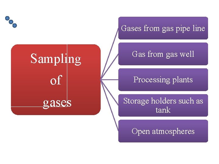 Gases from gas pipe line Sampling Gas from gas well of Processing plants gases