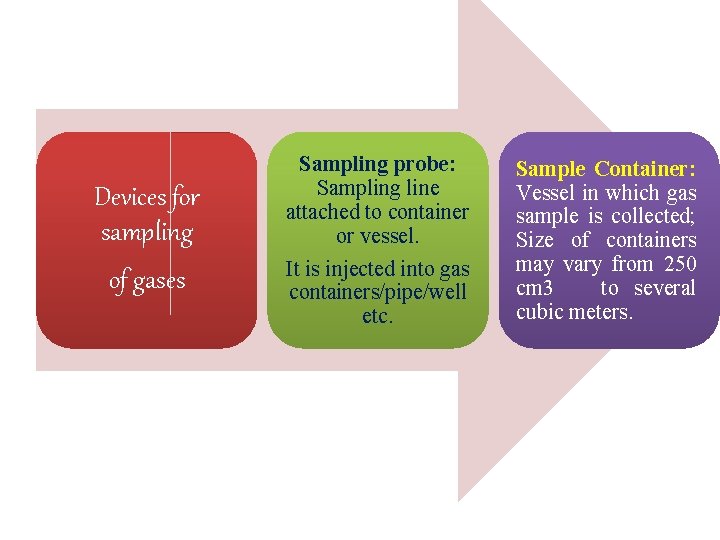 Devices for sampling of gases Sampling probe: Sampling line attached to container or vessel.