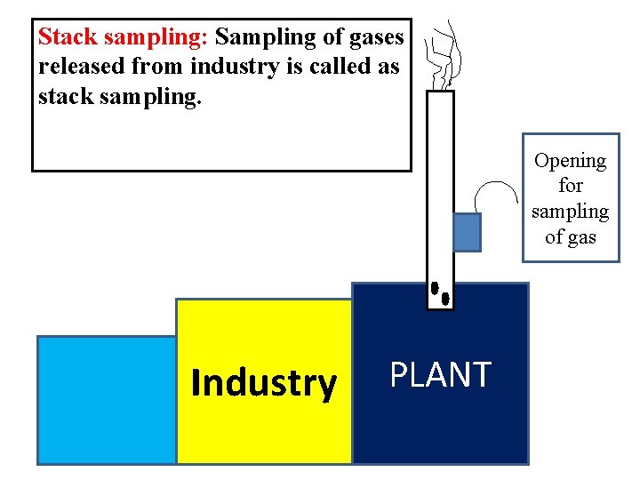 Stack sampling: Sampling of gases released from industry is called as stack sampling. Opening