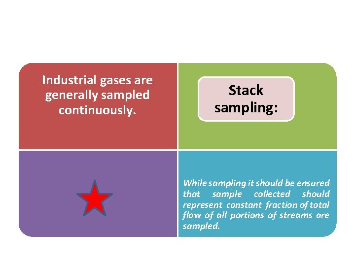 Industrial gases are generally sampled continuously. Stack sampling: While sampling it should be ensured