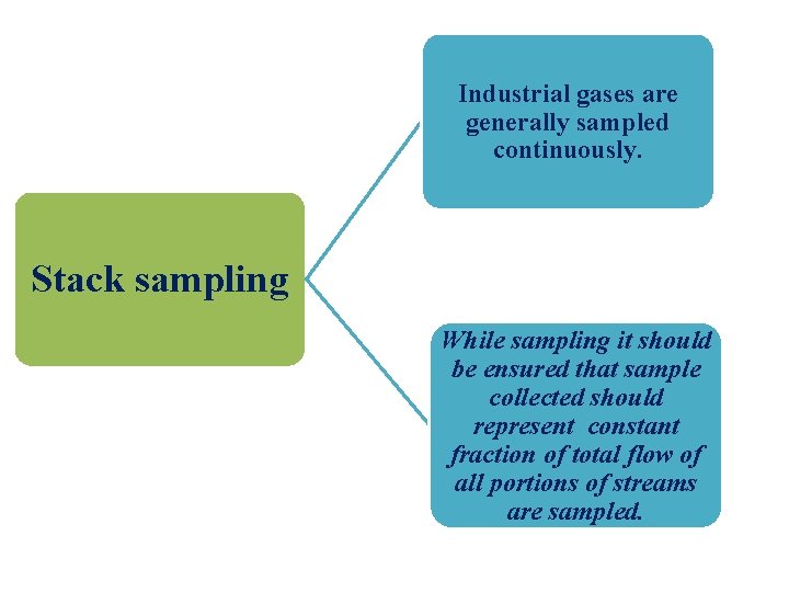 Industrial gases are generally sampled continuously. Stack sampling While sampling it should be ensured