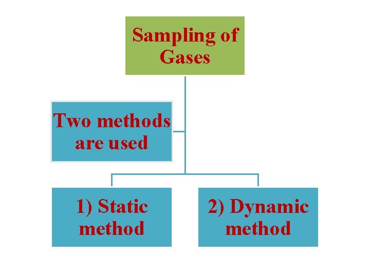 Sampling of Gases Two methods are used 1) Static method 2) Dynamic method 