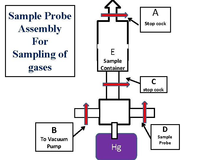 Sample Probe Assembly For Sampling of gases A stop cock E Sample Container C