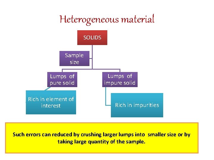 Heterogeneous material SOLIDS Sample size Lumps of pure solid Rich in element of interest