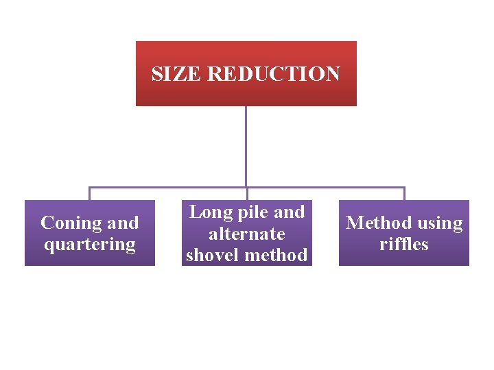 SIZE REDUCTION Coning and quartering Long pile and alternate shovel method Method using riffles