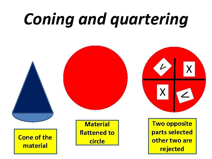 Coning and quartering V Cone of the material Material flattened to circle V X