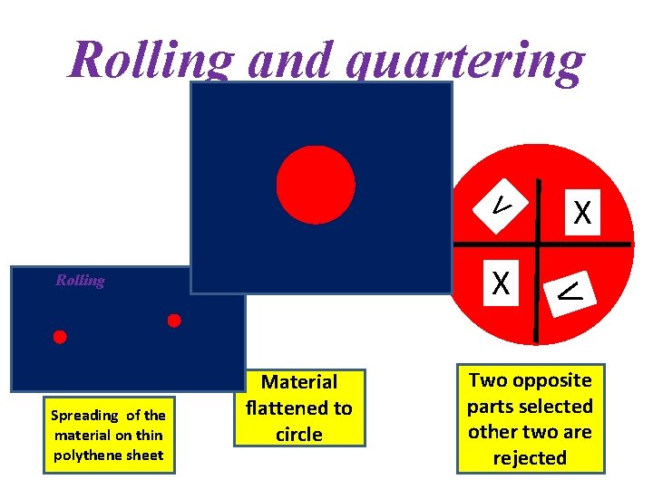 Rolling and quartering V Spreading of the material on thin polythene sheet Material flattened