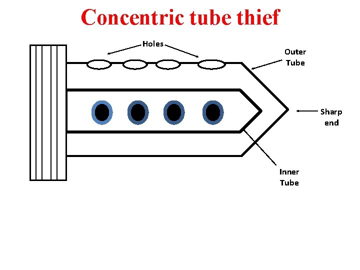 Concentric tube thief Holes Outer Tube Sharp end Inner Tube 