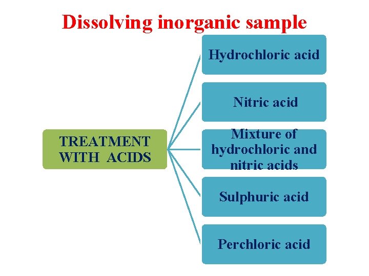 Dissolving inorganic sample Hydrochloric acid Nitric acid TREATMENT WITH ACIDS Mixture of hydrochloric and