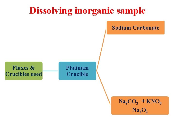 Dissolving inorganic sample Sodium Carbonate Fluxes & Crucibles used Platinum Crucible Na 2 CO