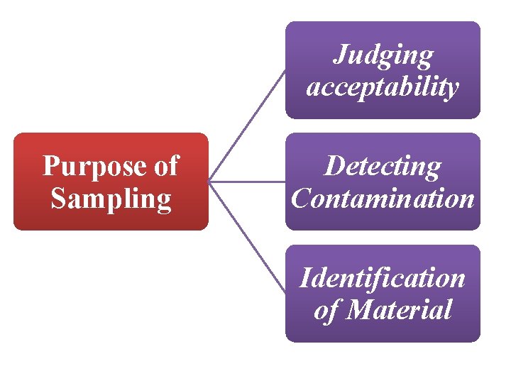 Judging acceptability Purpose of Sampling Detecting Contamination Identification of Material 