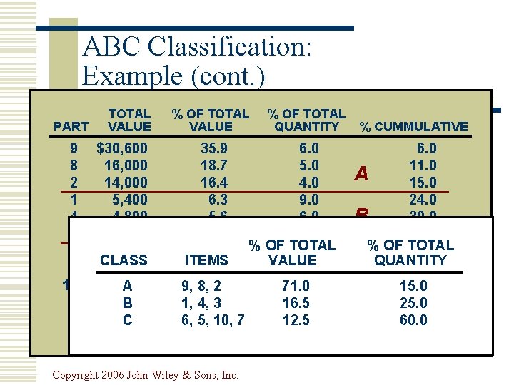 ABC Classification: Example (cont. ) PART 9 8 2 1 4 3 6 5