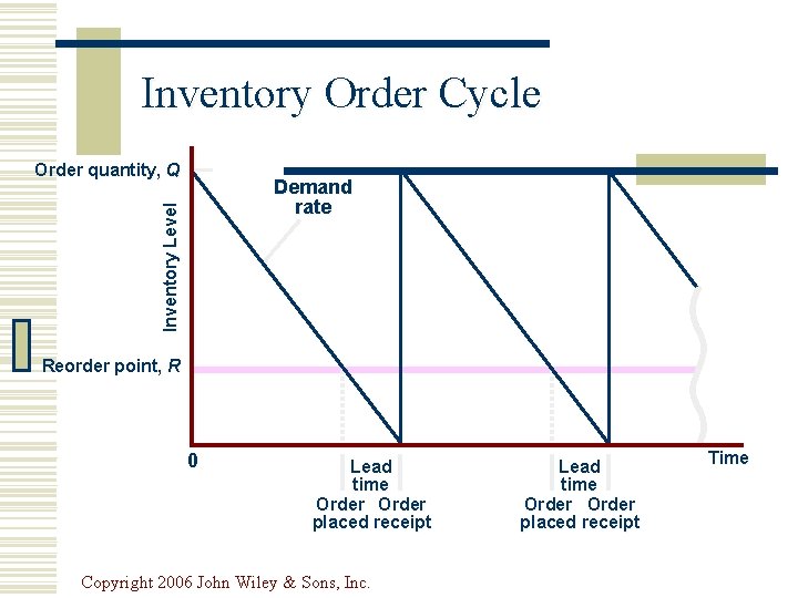 Inventory Order Cycle Order quantity, Q Inventory Level Demand rate Reorder point, R 0