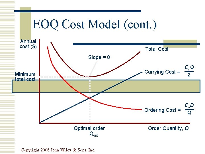 EOQ Cost Model (cont. ) Annual cost ($) Total Cost Slope = 0 Cc.