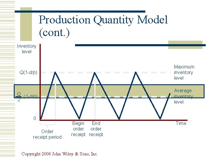 Production Quantity Model (cont. ) Inventory level Q(1 -d/p) Maximum inventory level Q (1