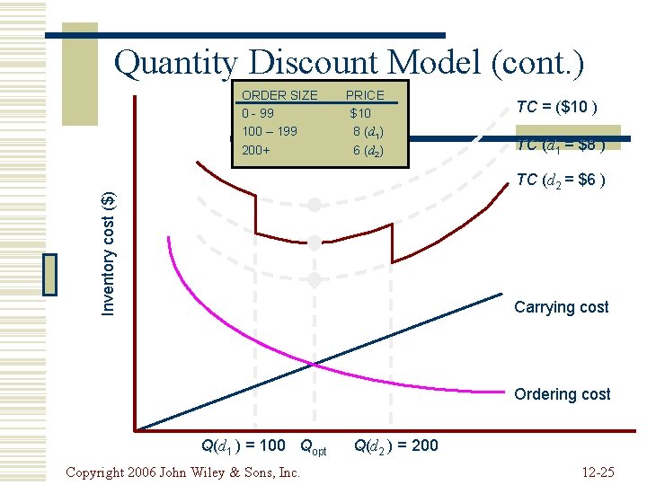 Quantity Discount Model (cont. ) ORDER SIZE 0 - 99 100 – 199 200+